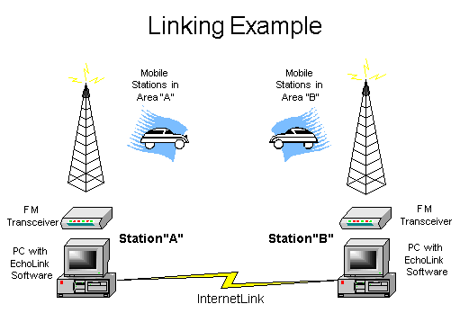 EchoLinking Example